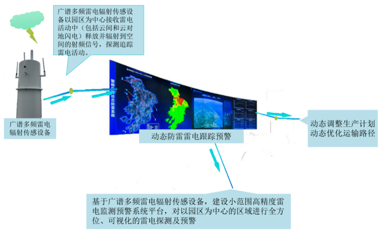 化工園區(qū)智慧平臺(tái)動(dòng)態(tài)防雷